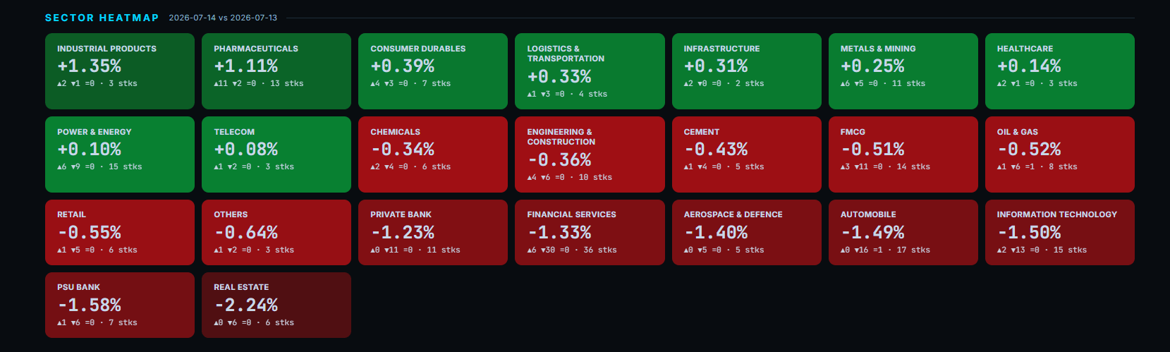 Tez Signal NSE sector strength heatmap