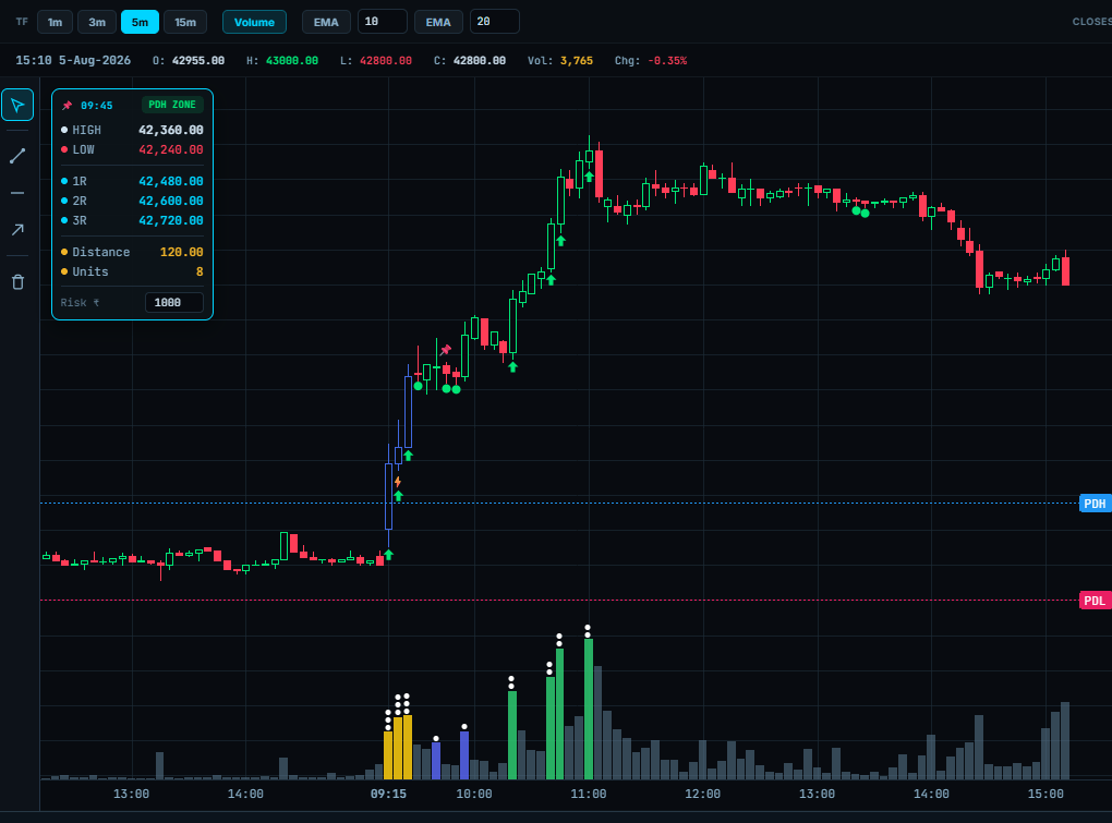 Tez Signal Trading Scanner with PDH, PDL and Watch Zone panels